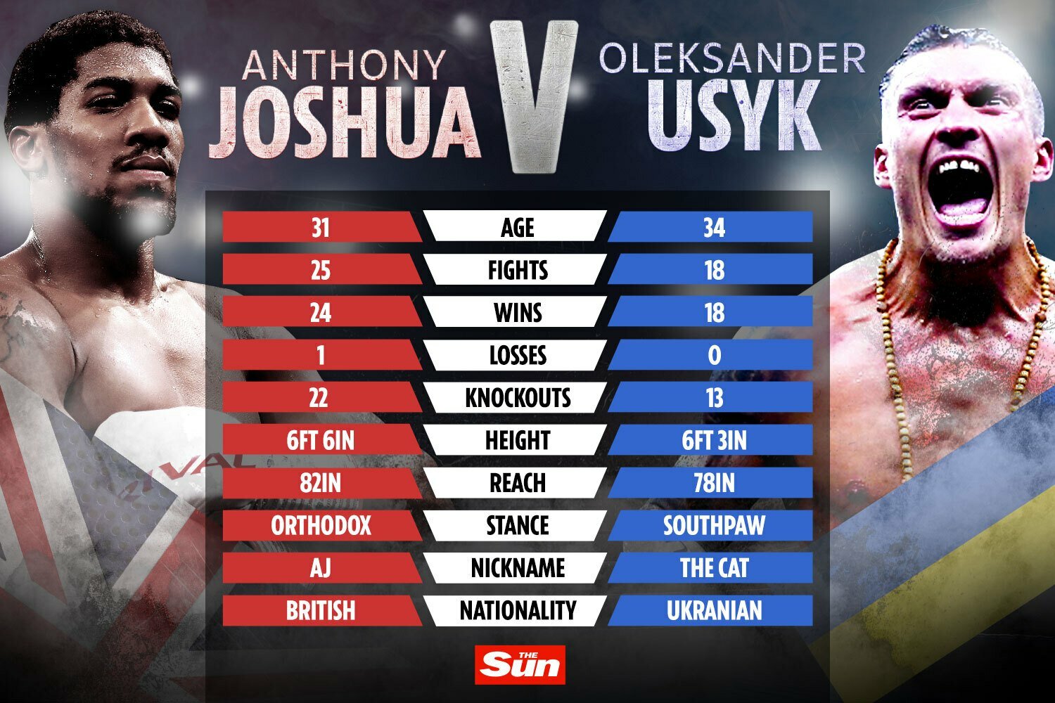 Anthony Joshua Faces Potential 'Serious Threat' From Usyk - Trainer